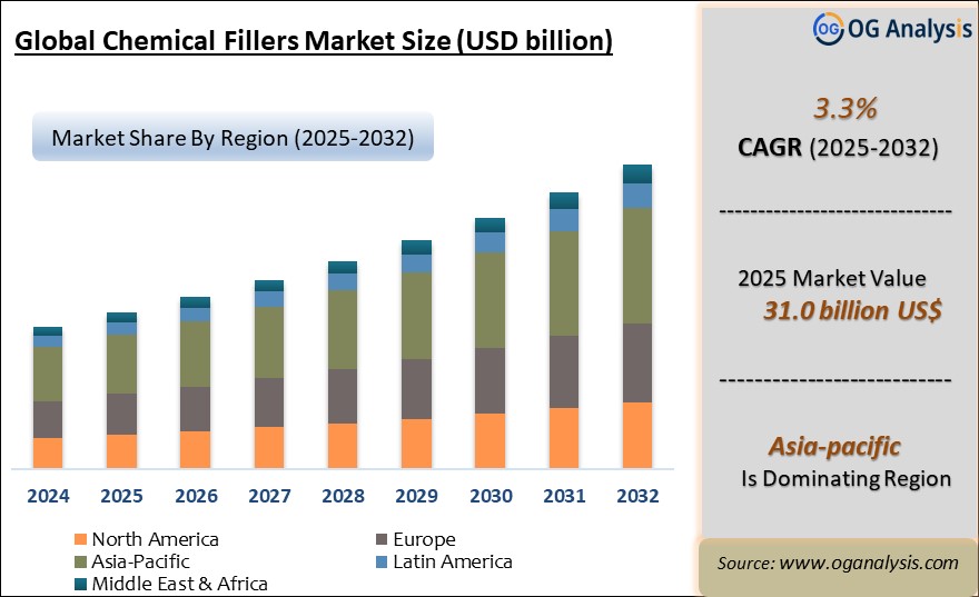 Global Chemical Fillers Market Analysis 2025-2032: Industry Size, Share, Growth Trends, Competition and Forecast Report